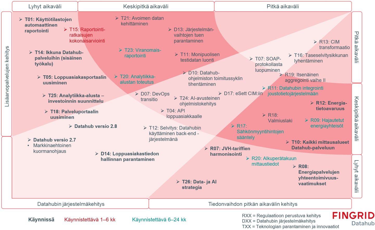 Datahubin tiekartta kesällä 2026